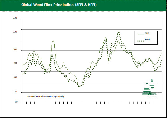 Line chart showing that global wood fiber price indices in USD were up 2.0% and 3.3% in 1Q22 for softwood and hardwood.