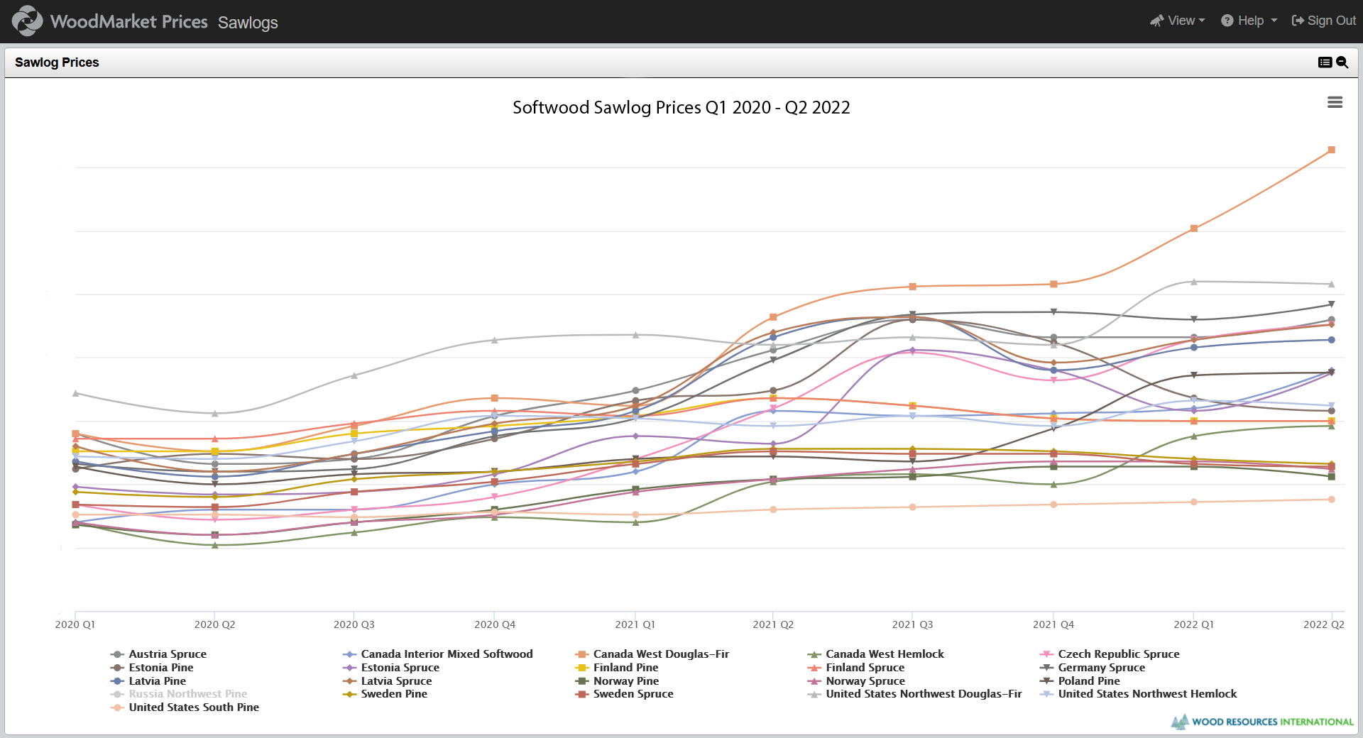 Line chart of softwood sawlog prices in America and Europe showing big growth between 2020-2022.