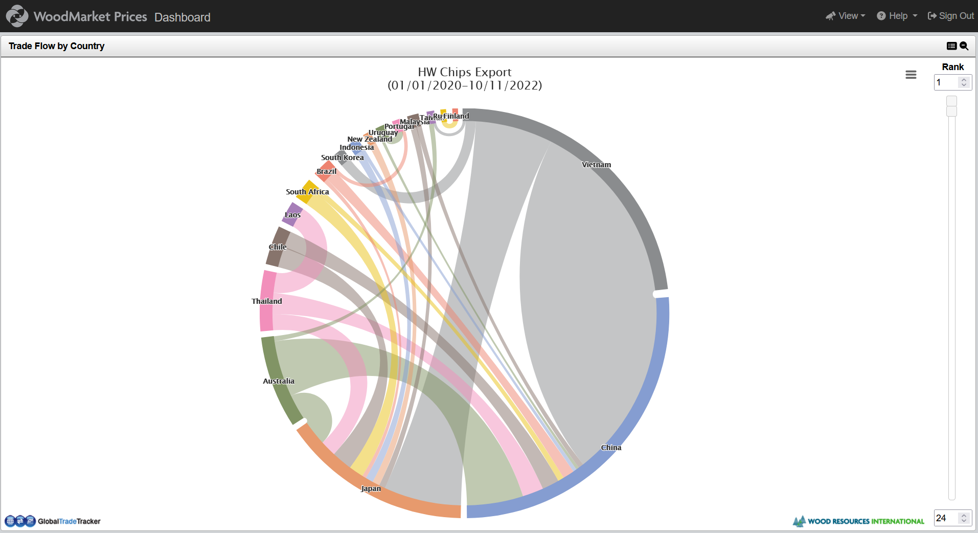 Trade flow wheel showing export data that is traceable from country to country.