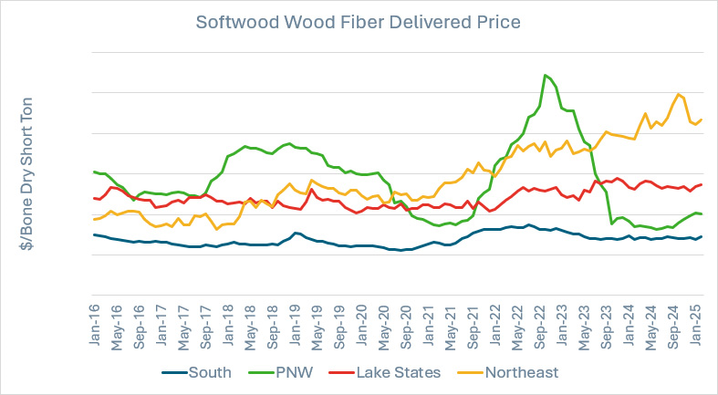 A Current Look at the Forest Products Sector in the Lake States