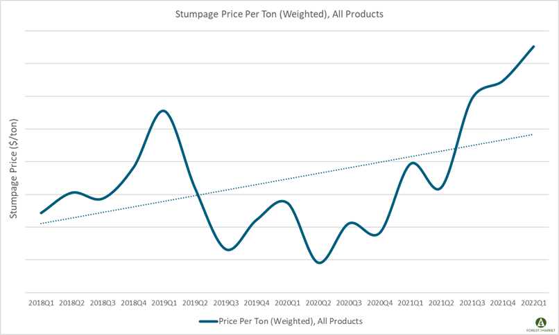 Southern Timber Prices Continued to Climb in 1Q2022