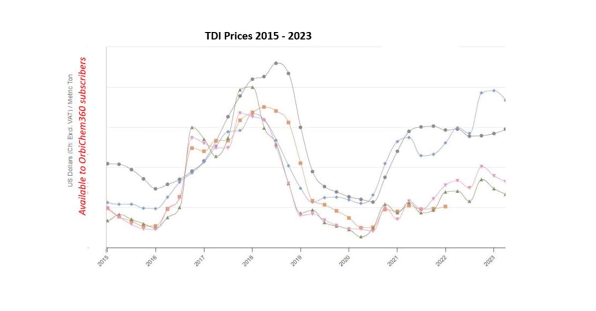Graph showing market change in TDI prices from 2015-2023.