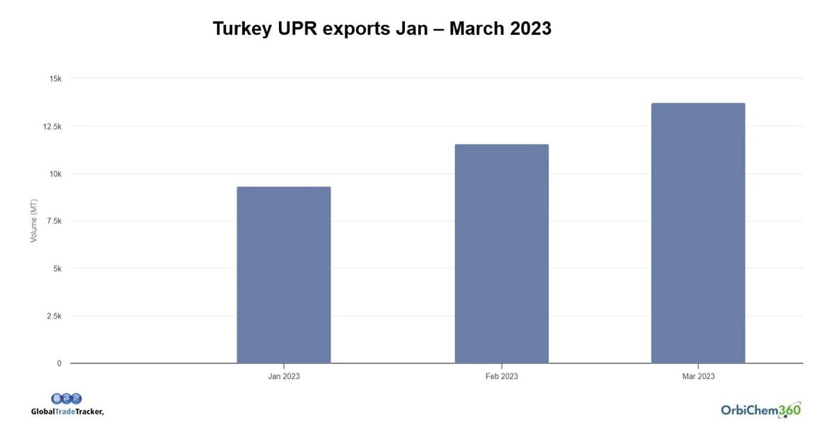 Graph of Turkey UPR exports, January to March 2023.
