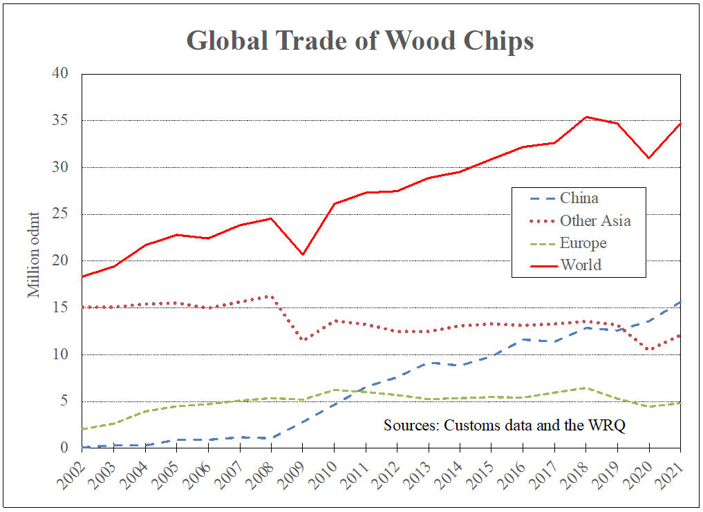 Chinese Demand Drove Global Trade of Hardwood Chips Higher in Early 2022