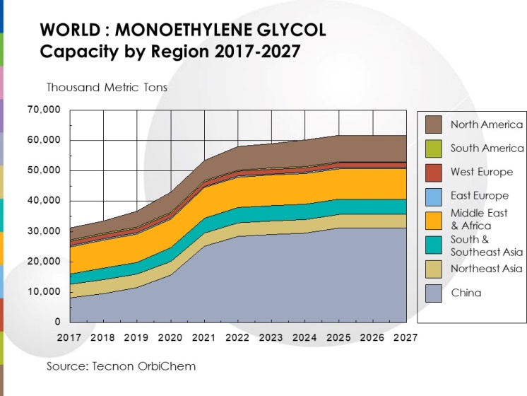 MEG: Global Overcapacity, Regional Tightness - For How Long?