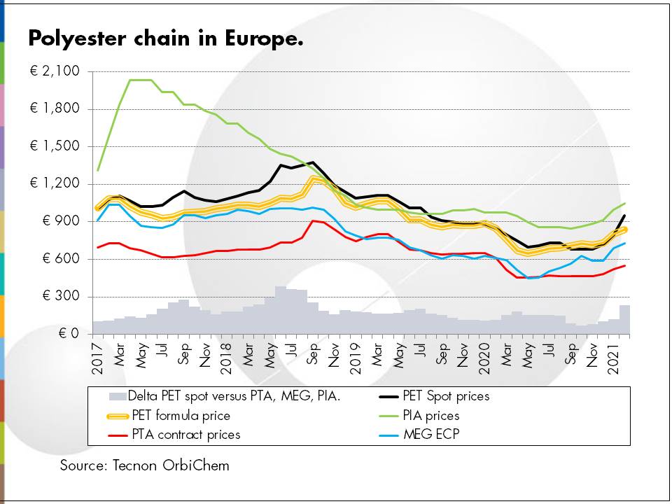 Chart indicating movement in the European Polyester chain. 