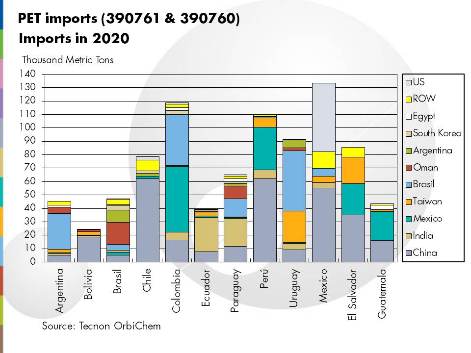 PET in Latin America - Will High PET Prices Continue?