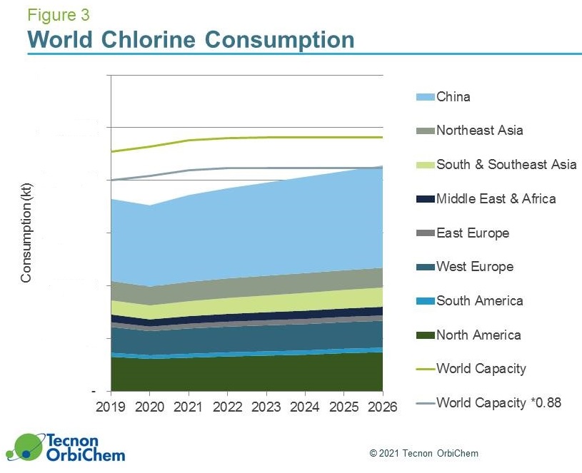 Graph showing the levels of world chlorine consumption. 