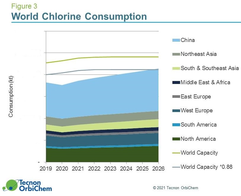 World Chlor-Alkali Conference - Summary of Tecnon OrbiChem's Presentations