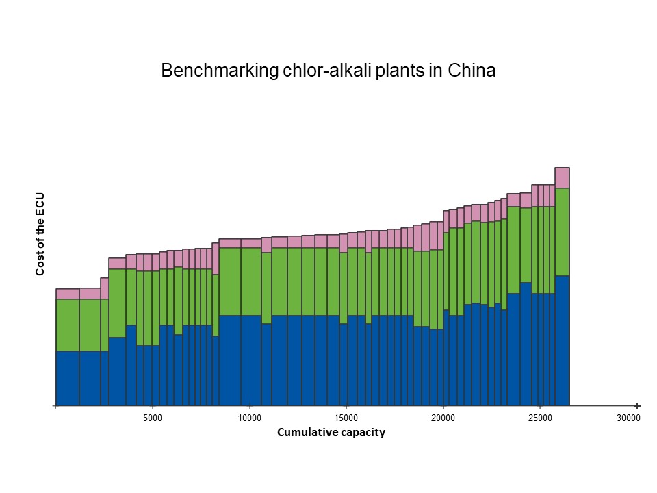 Graph representing the Chinese chlor-alkali markets. 