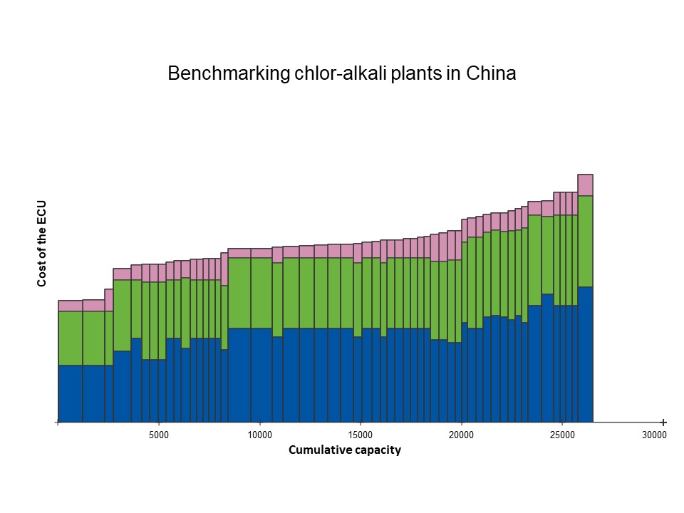 Chlor-Alkali: What's Driving Chinese Markets?