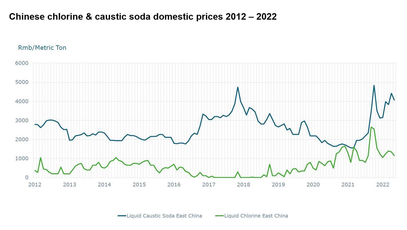 Chlor-alkali 2022: Key Factors Driving China's Markets