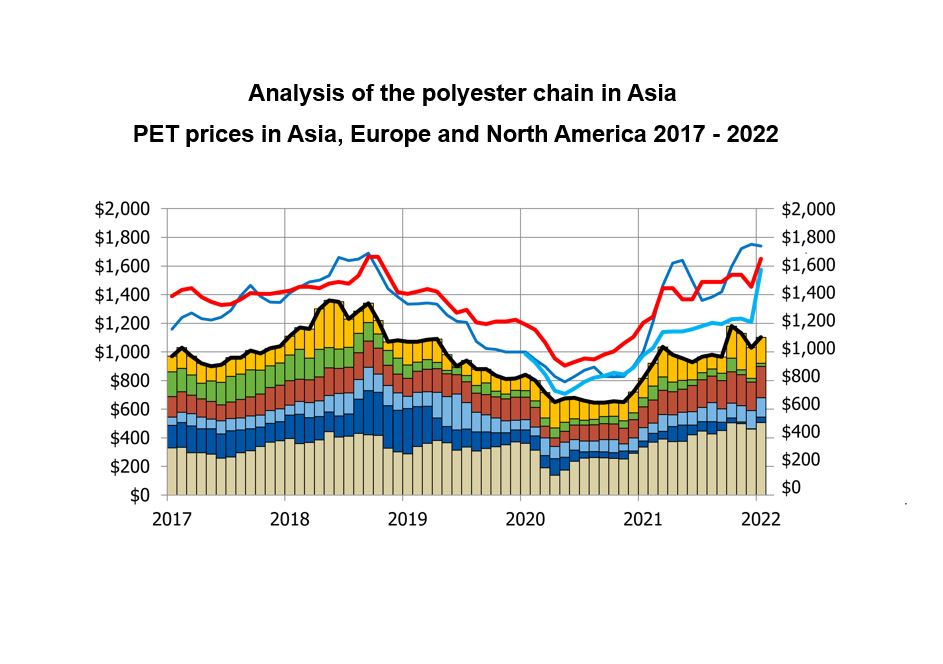 Profitability in 2022: West Welcomes Sharp Improvement