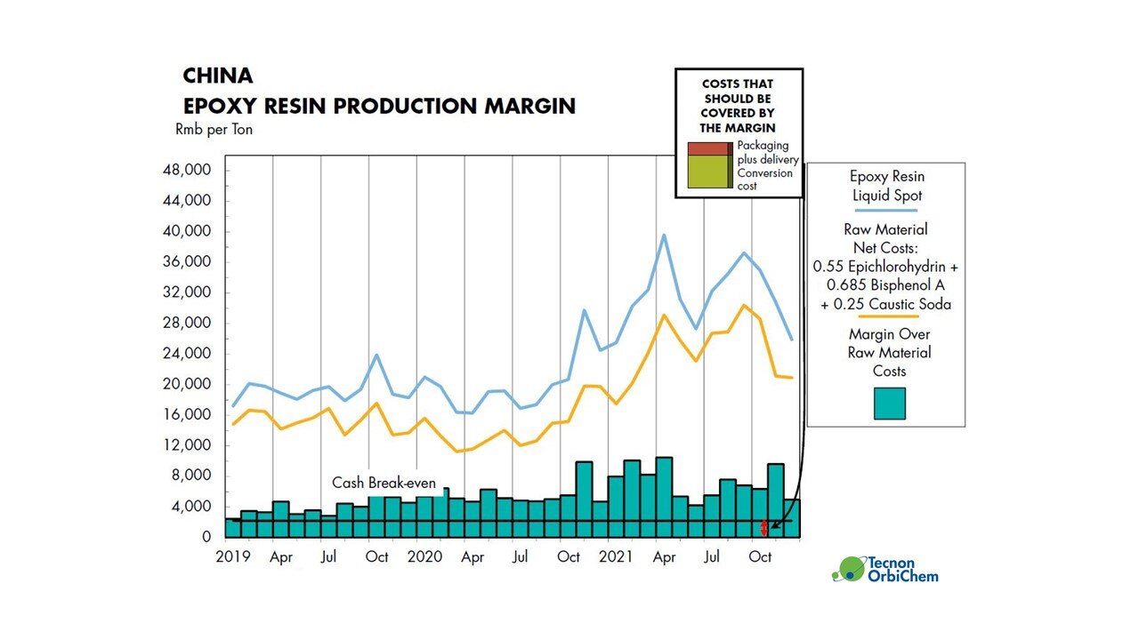 How will new capacities reshape the epoxy resin market in China?