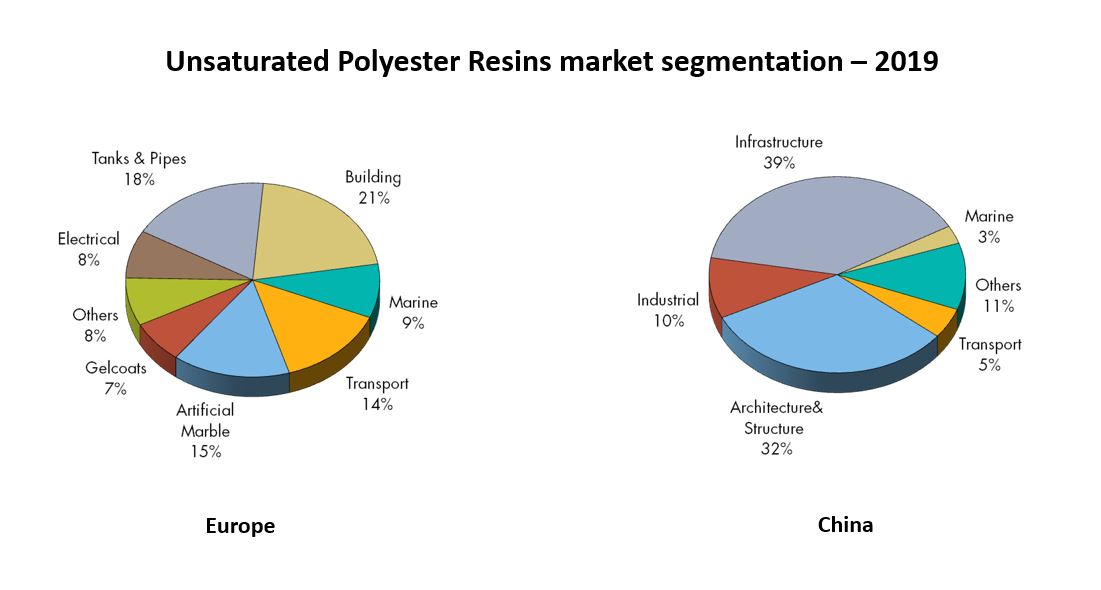 Biobased UP Resin: Making Thermoset Plastics Fit for a Net-Zero Future