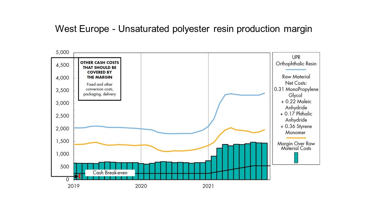 Graph indicating the European Unsaturated Polyester Resin market fluctuations. 