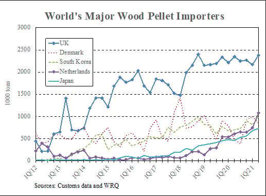 Netherlands, Japan Mark Major Increase of Globally Traded Wood Pellets