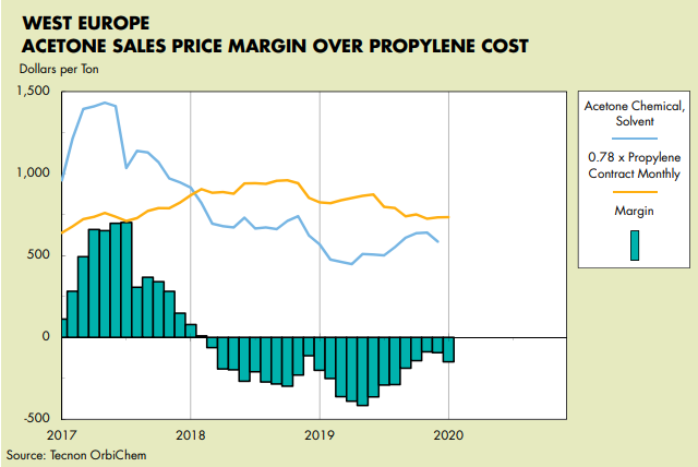 Graph of European acetone sales price margins over propylene costs. 