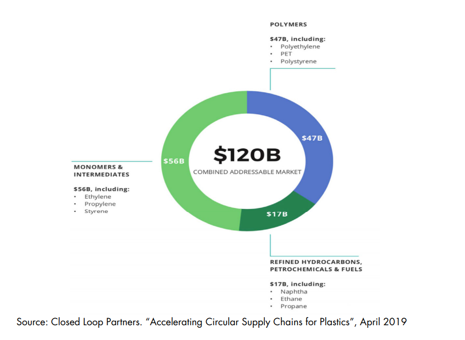 Working Toward A Circular Economy in Challenging Times: The Chemical Recycling Solution