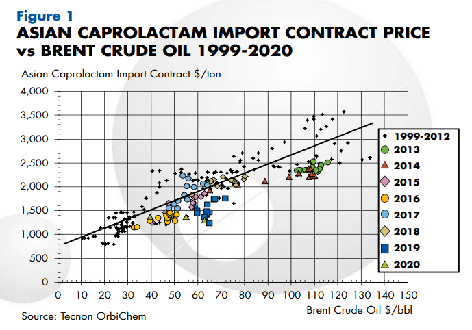 Cheap Crude Oil Helps Some Chemicals More Than Others