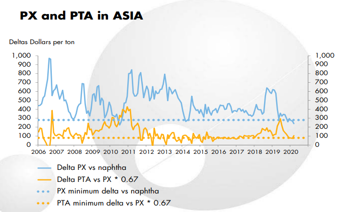 Where Should PET Resin and Polyester Intermediates be with Brent Crude Oil?