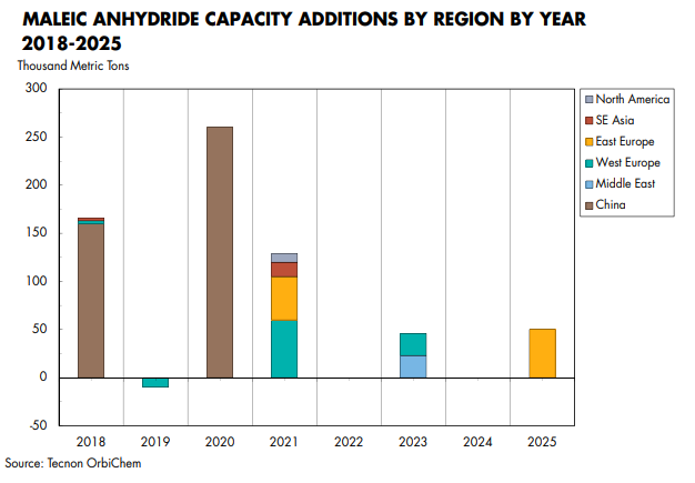 Maleic Anhydride – New Capacity Meets “New Normal”