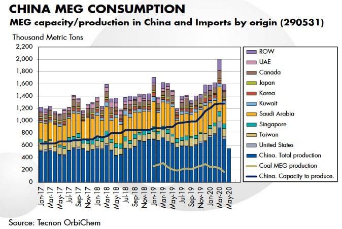 What Future for Coal-To-Meg and Bio-Meg in a Low-Cost Brent World?