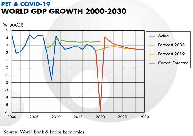 Covid-19 Related Factors Mitigate GDP Collapse for PET Resin Demand - But for How Long?