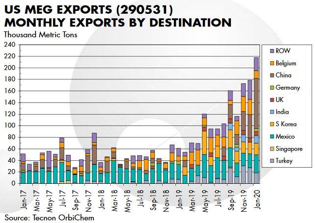 MEG Rationalisation Expected - But Where, When and How?