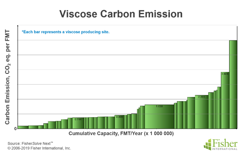 Chart indicating the amount of viscose carbon emissions.