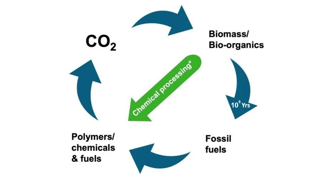 Biobased chemicals: From zero to hero in a few minutes