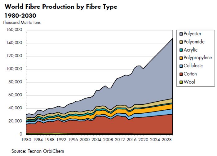 Graph showing the cellulosic fibers market. 