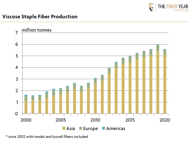 Cellulosic Fibres - A World of Opportunity