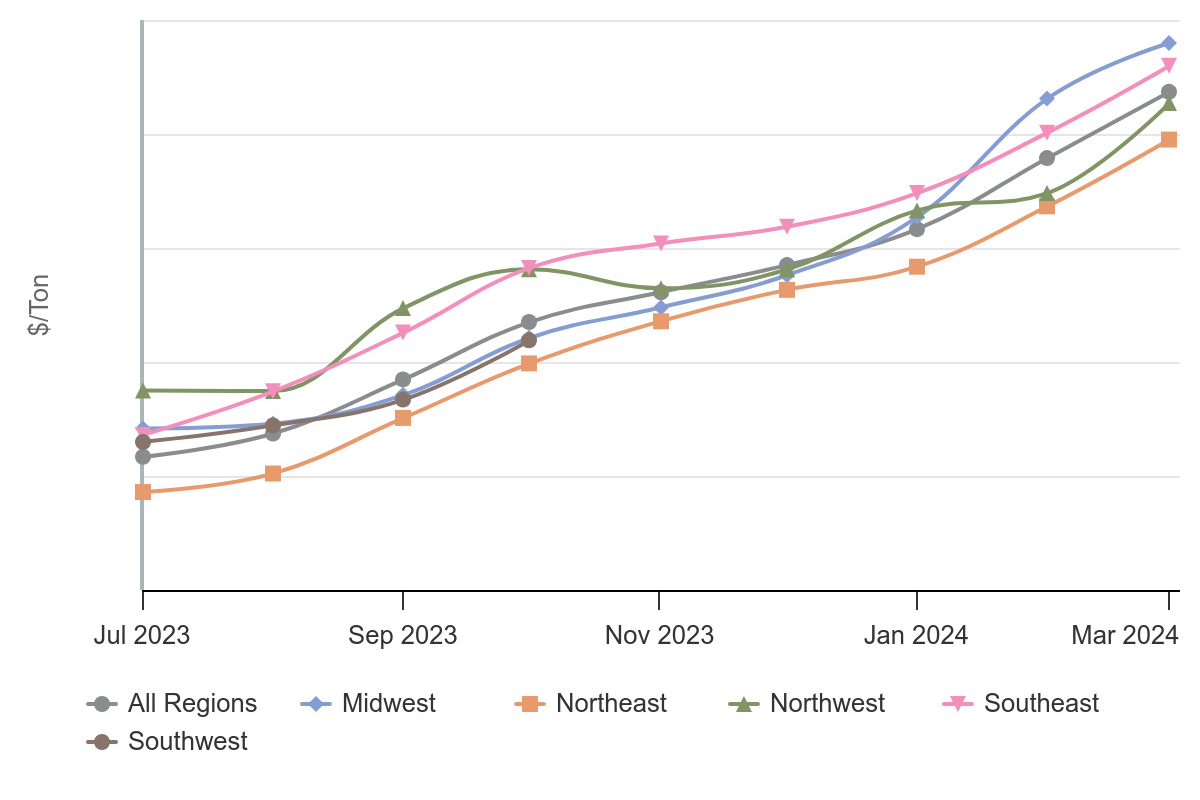 Analyzing Recycled Fiber OCC Prices in 1Q2024